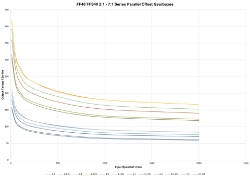 Torque Vrs Speed Graph for Parallel offset gear reducer shaft input, output bore compact  design made by Ondrives Precision Gears and Gearboxes