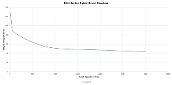 Torque Vrs Speed Graph for Spiral Bevel gearbox  made by Ondrives Precision Gears and Gearboxes