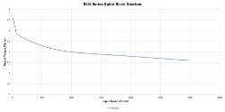 Torque Vrs Speed Graph for gearbox  made by Ondrives Precision Gears and Gearboxes