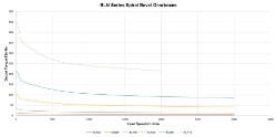 Torque Vrs Speed Graph for gearbox  made by Ondrives Precision Gears and Gearboxes