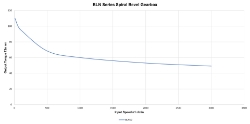 Torque Vrs Speed Graph for gearbox  made by Ondrives Precision Gears and Gearboxes