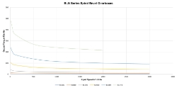 Torque Vrs Speed Graph for gearbox  made by Ondrives Precision Gears and Gearboxes