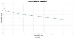 Torque Vrs Speed Graph for servo gearbox  made by Ondrives Precision Gears and Gearboxes