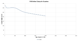 Torque Vrs Speed Graph for servo gearbox  made by Ondrives Precision Gears and Gearboxes