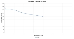 Torque Vrs Speed Graph for servo gearbox  made by Ondrives Precision Gears and Gearboxes