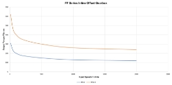 Torque Vrs Speed Graph for Parallel offset gear reducer shaft input, output bore compact  design made by Ondrives Precision Gears and Gearboxes