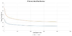 Torque Vrs Speed Graph for Parallel offset gear reducer shaft input, output bore compact  design made by Ondrives Precision Gears and Gearboxes