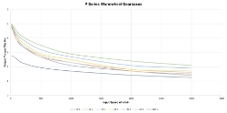 Torque Vrs Speed Graph for Wormwheel gearbox shaft input with bore output made by Ondrives Precision Gears and Gearboxes