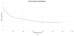 Torque Vrs Speed Graph for Wormwheel gearbox shaft input with bore output made by Ondrives Precision Gears and Gearboxes