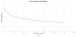 Torque Vrs Speed Graph for Wormwheel gearbox shaft input with bore output made by Ondrives Precision Gears and Gearboxes