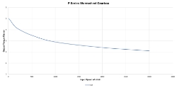 Torque Vrs Speed Graph for Wormwheel gearbox shaft input with bore output made by Ondrives Precision Gears and Gearboxes