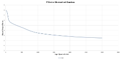 Torque Vrs Speed Graph for Wormwheel gearbox shaft input with bore output made by Ondrives Precision Gears and Gearboxes