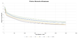 Torque Vrs Speed Graph for Wormwheel gearbox shaft input with bore output made by Ondrives Precision Gears and Gearboxes