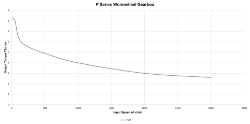 Torque Vrs Speed Graph for Wormwheel gearbox shaft input with bore output made by Ondrives Precision Gears and Gearboxes