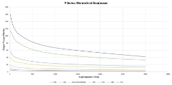 Torque Vrs Speed Graph for Wormwheel gearbox shaft input with bore output made by Ondrives Precision Gears and Gearboxes