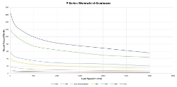 Torque Vrs Speed Graph for Wormwheel gearbox shaft input with bore output made by Ondrives Precision Gears and Gearboxes