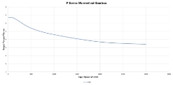 Torque Vrs Speed Graph for Wormwheel gearbox shaft input with bore output made by Ondrives Precision Gears and Gearboxes