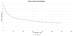 Torque Vrs Speed Graph for Wormwheel gearbox shaft input with bore output made by Ondrives Precision Gears and Gearboxes