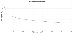 Torque Vrs Speed Graph for Wormwheel gearbox shaft input with bore output made by Ondrives Precision Gears and Gearboxes