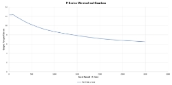 Torque Vrs Speed Graph for Wormwheel gearbox shaft input with bore output made by Ondrives Precision Gears and Gearboxes